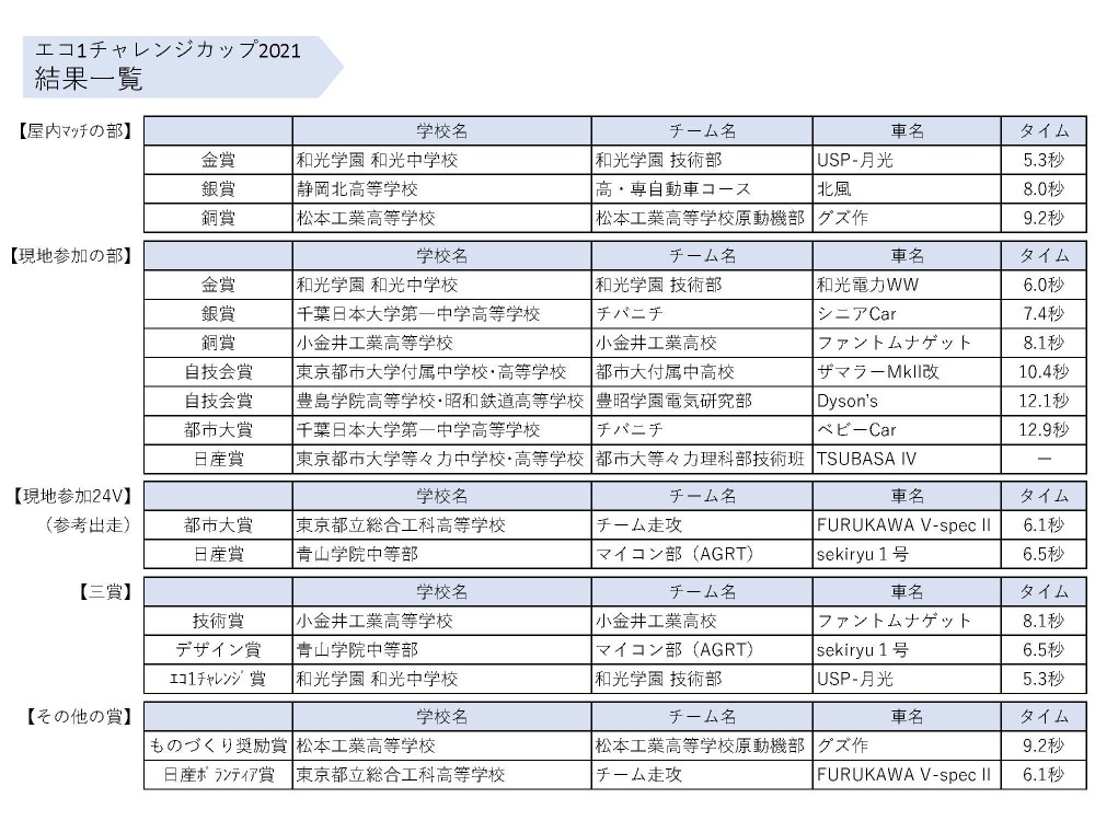 エコ１チャレンジカップ 中 高校生による手作り 電気自動車 コンテスト 自動車技術会